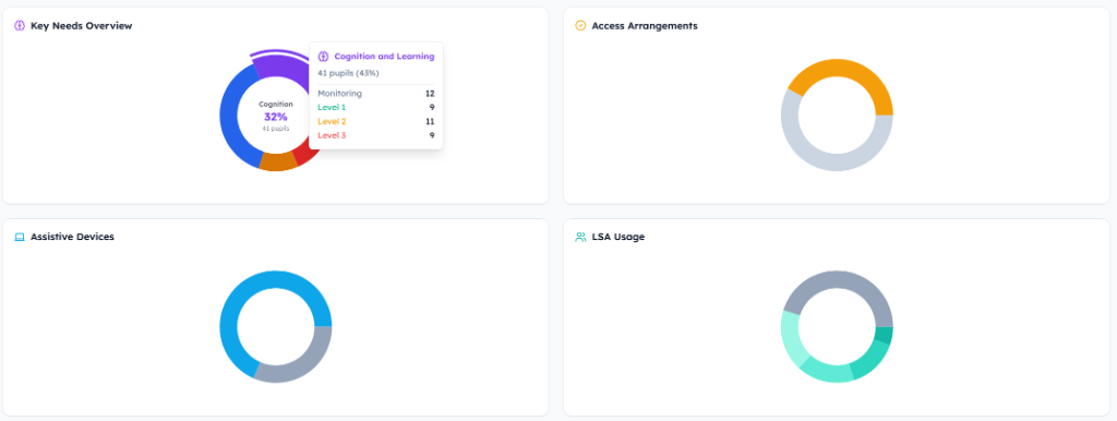 IncludED dashboard analytics — Key Needs, Access Arrangements, Assistive Devices, and LSA Usage